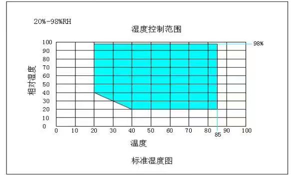 如何控制恒溫恒濕實驗機內部溫度濕度？